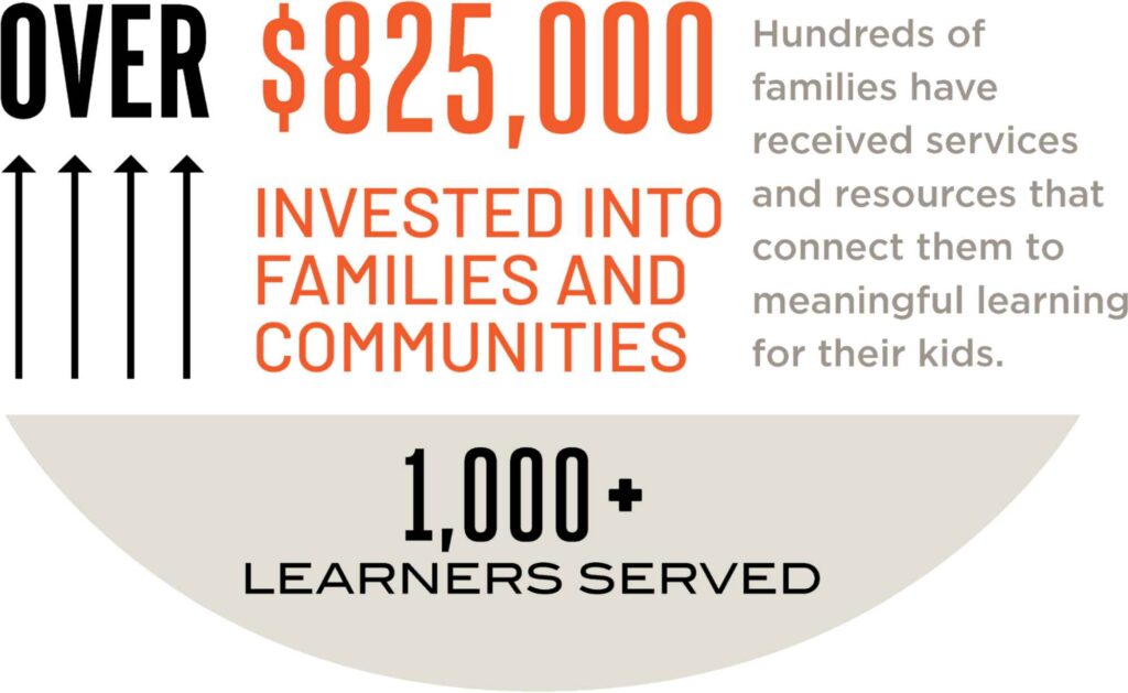 Over $825,000 invested into families and communities; 1000+ Learners Served