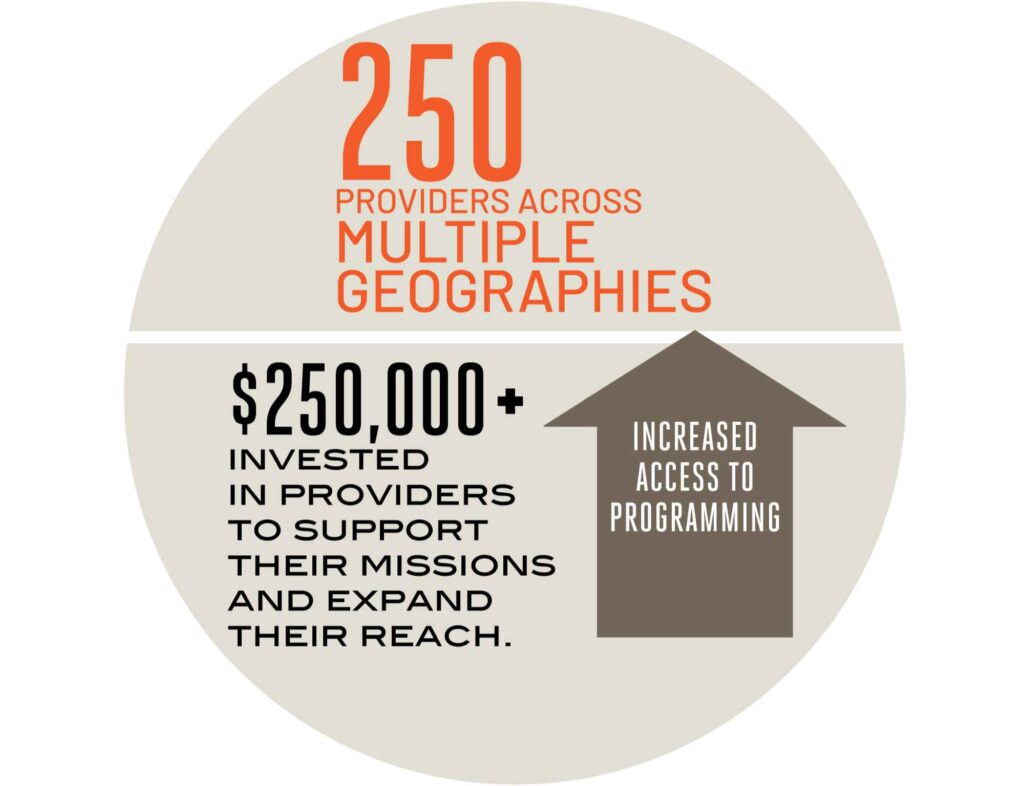 250 providers across multiple geographies; $250,000+ invested in providers to support their missions and expand their reach.