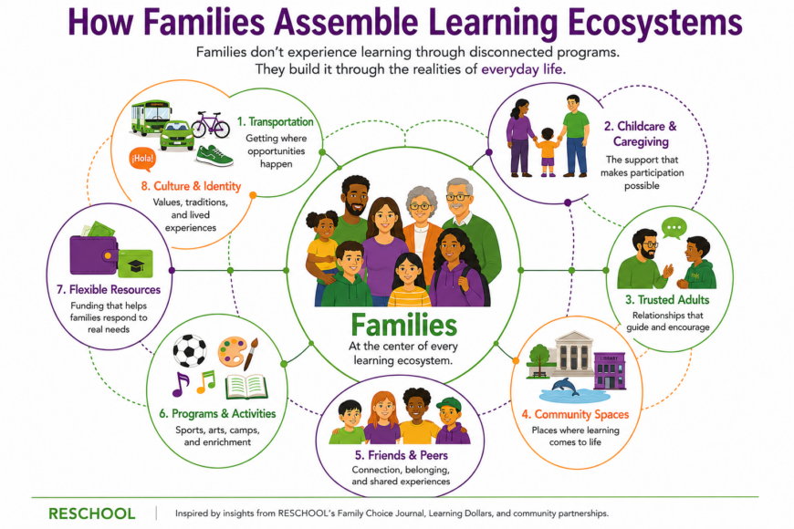 Infographic showing how families build learning ecosystems through transportation, caregiving, trusted adults, community spaces, peers, activities, resources, and culture