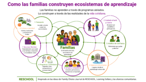 Infografía que muestra cómo las familias crean ecosistemas de aprendizaje a través del transporte, el cuidado, los adultos de confianza, los espacios comunitarios, los compañeros, las actividades, los recursos y la cultura Translated with https://laratranslate.com
