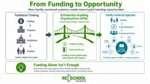 Infographic illustrating the shift from traditional education funding to a family-centered approach through Scholarship Granting Organizations, trusted navigation, community partnerships, and expanded learning opportunities.